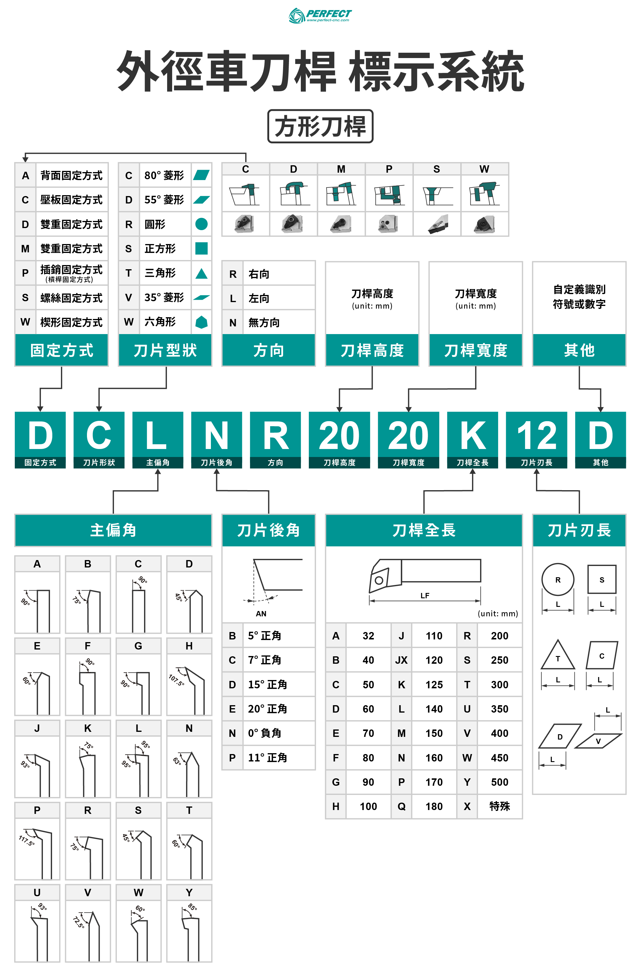 外徑車刀 標示系統.jpg